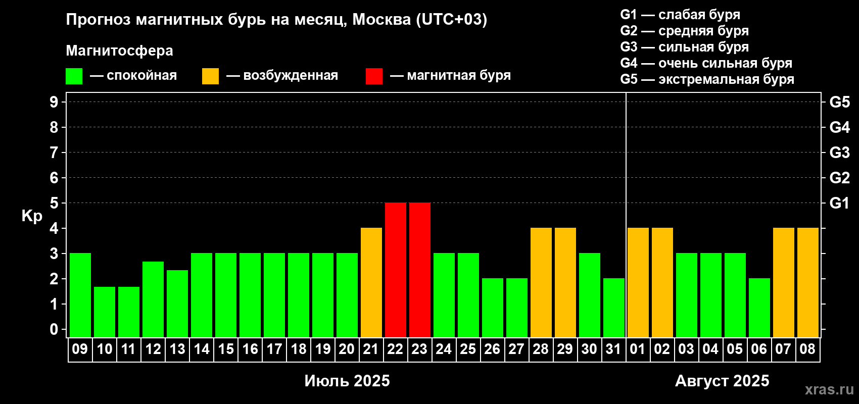 Прогноз максимального суточного геомагнитного индекса Kp на <b>1 месяц</b> (31 день) <b>с 09 июля по 08 августа 2025 г</b>
