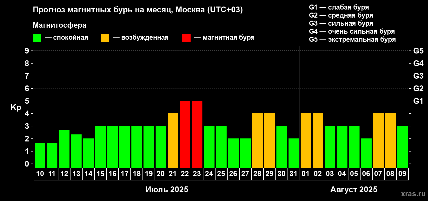 Прогноз максимального суточного геомагнитного индекса Kp на <b>1 месяц</b> (31 день) <b>с 10 июля по 09 августа 2025 г</b>