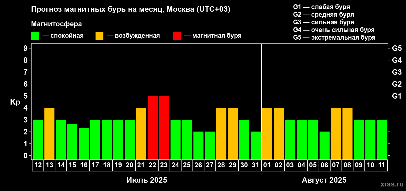 Прогноз максимального суточного геомагнитного индекса Kp на <b>1 месяц</b> (31 день) <b>с 12 июля по 11 августа 2025 г</b>