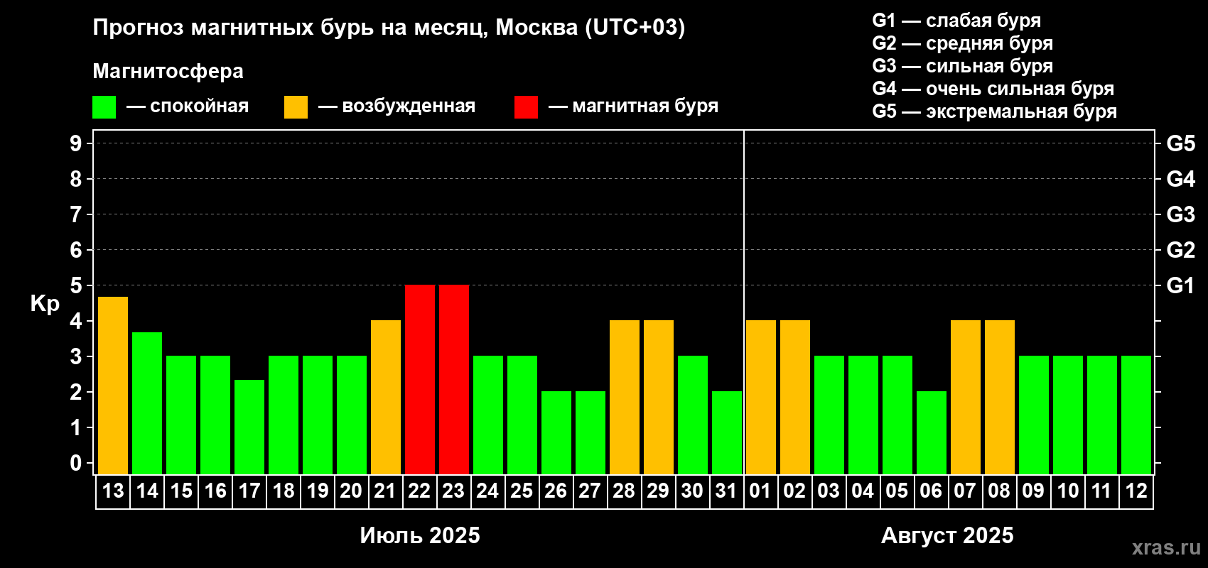Прогноз максимального суточного геомагнитного индекса Kp на <b>1 месяц</b> (31 день) <b>с 13 июля по 12 августа 2025 г</b>