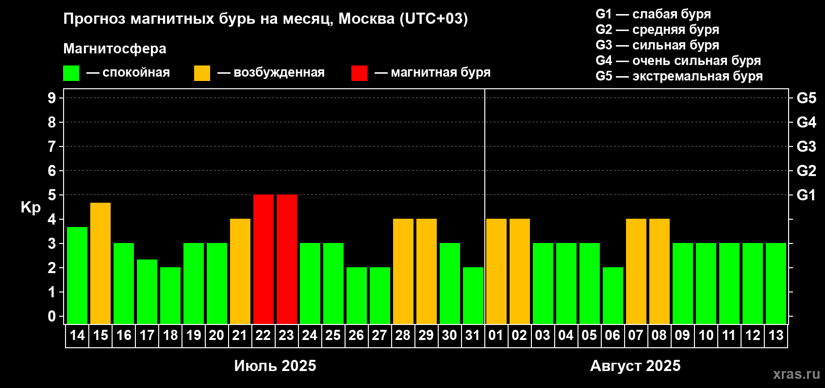 Прогноз максимального суточного геомагнитного индекса Kp на <b>1 месяц</b> (31 день) <b>с 14 июля по 13 августа 2025 г</b>