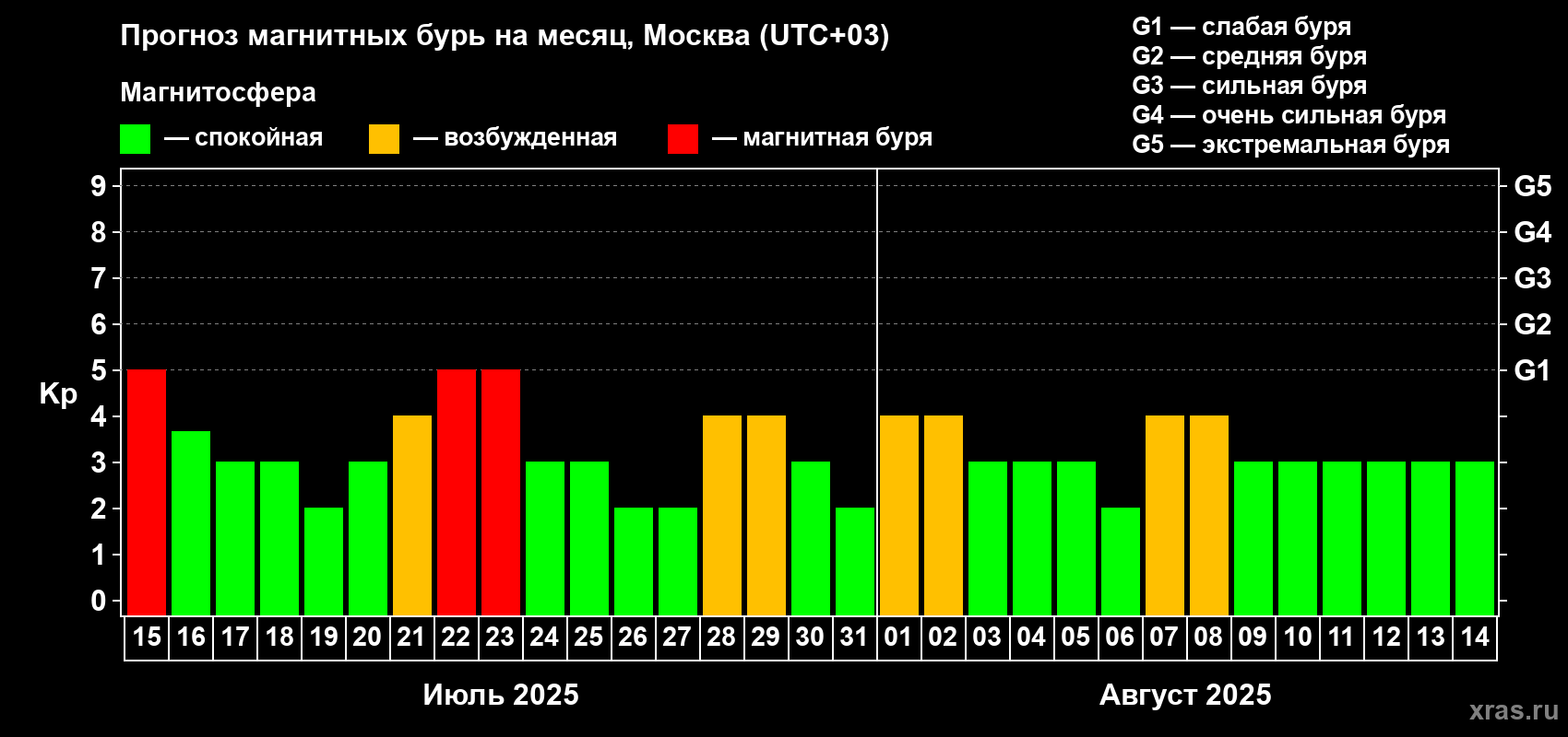 Прогноз максимального суточного геомагнитного индекса Kp на <b>1 месяц</b> (31 день) <b>с 15 июля по 14 августа 2025 г</b>