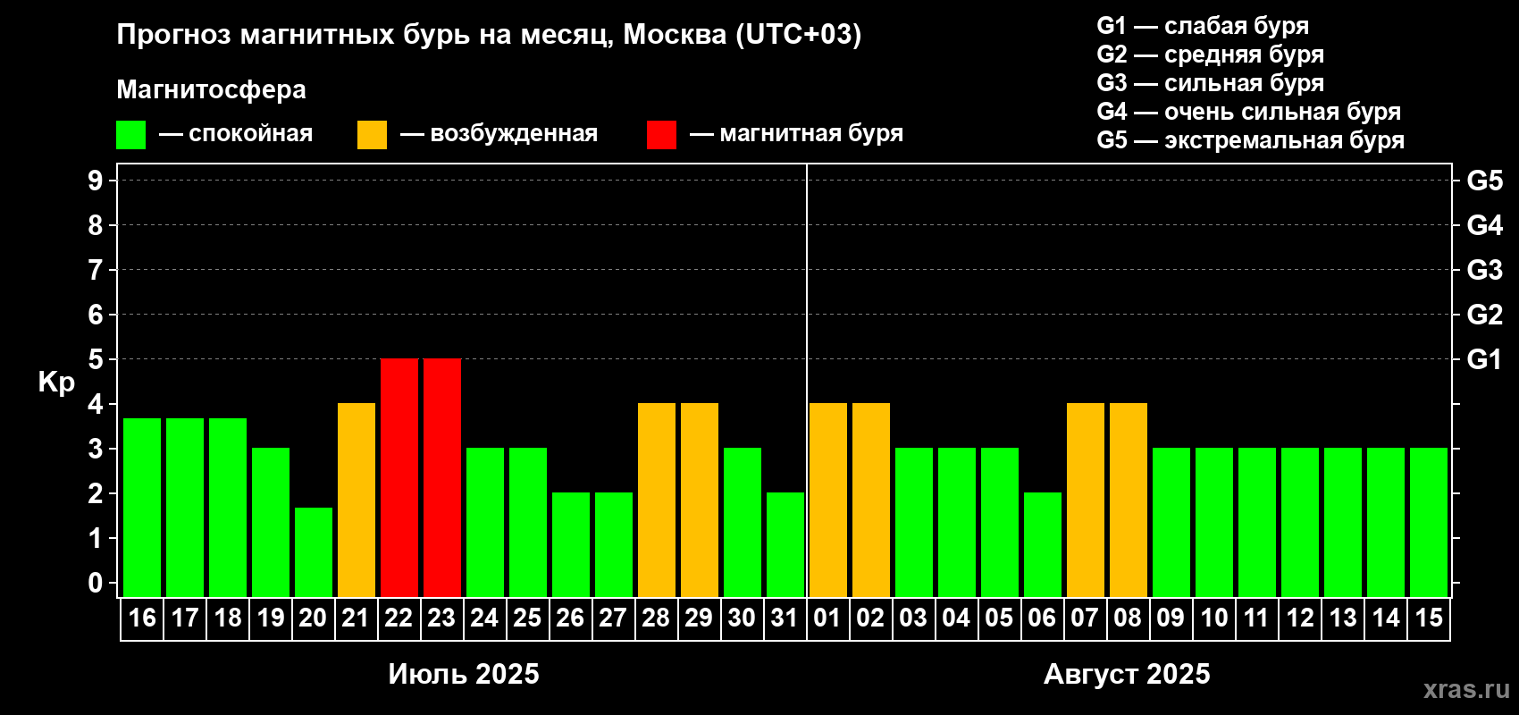 Прогноз максимального суточного геомагнитного индекса Kp на <b>1 месяц</b> (31 день) <b>с 16 июля по 15 августа 2025 г</b>