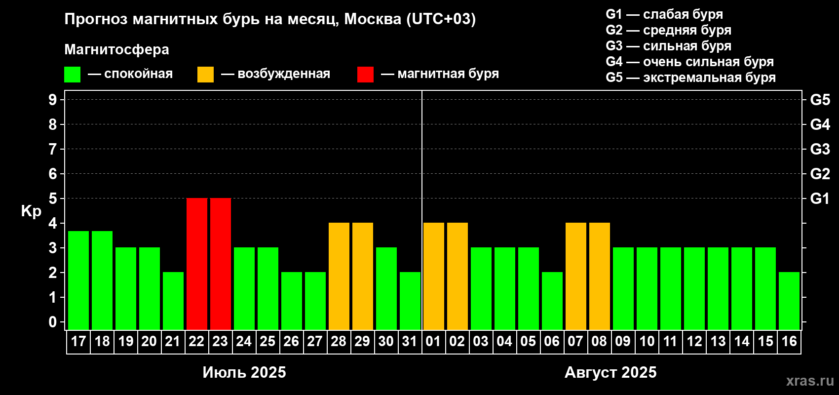 Прогноз максимального суточного геомагнитного индекса Kp на <b>1 месяц</b> (31 день) <b>с 17 июля по 16 августа 2025 г</b>