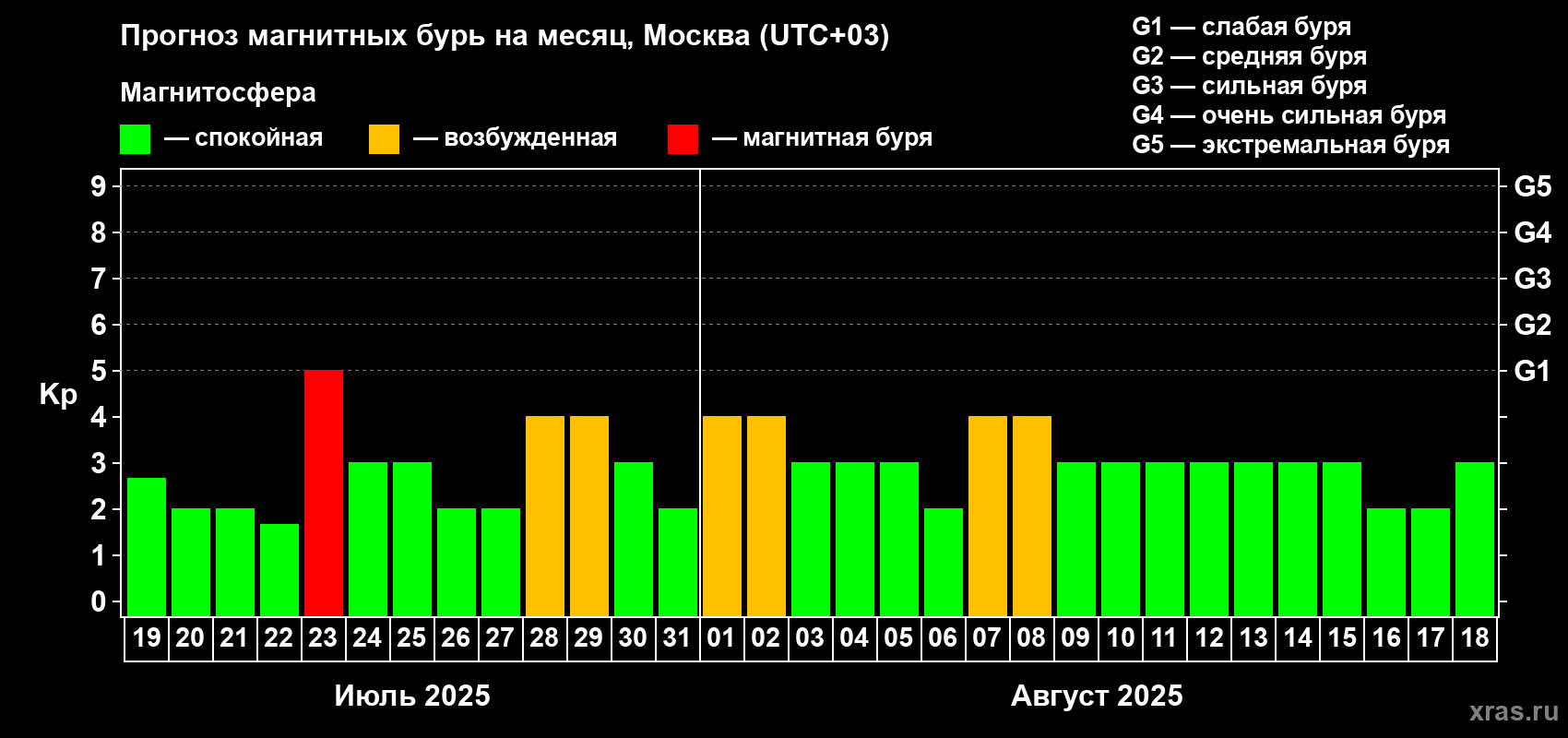 Прогноз максимального суточного геомагнитного индекса Kp на <b>1 месяц</b> (31 день) <b>с 19 июля по 18 августа 2025 г</b>