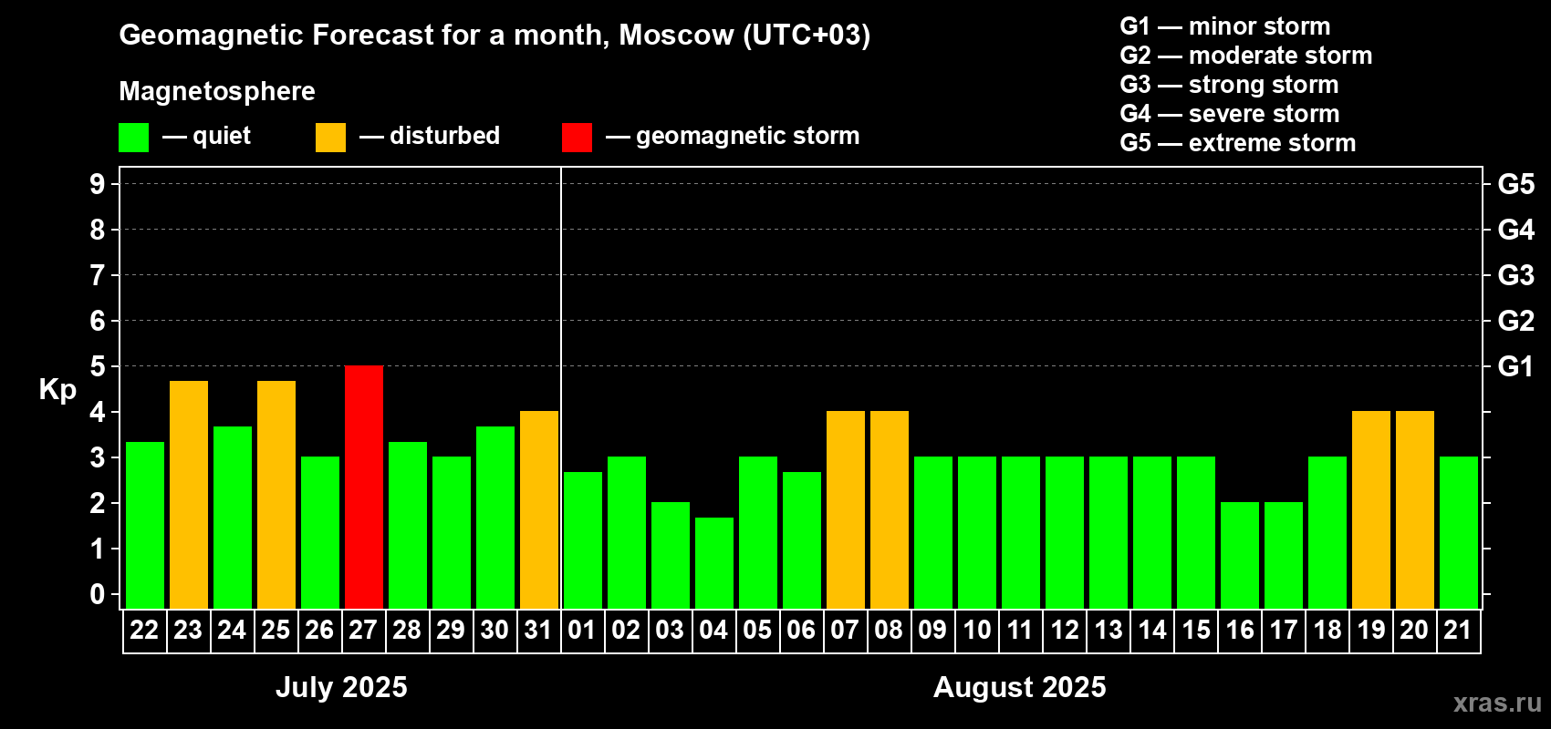 Forecast of the daily maximal value of geomagnetic index Kp for <b>1 month</b> (31 days) <b>from Jul 22, 2025 to Aug 21, 2025</b>