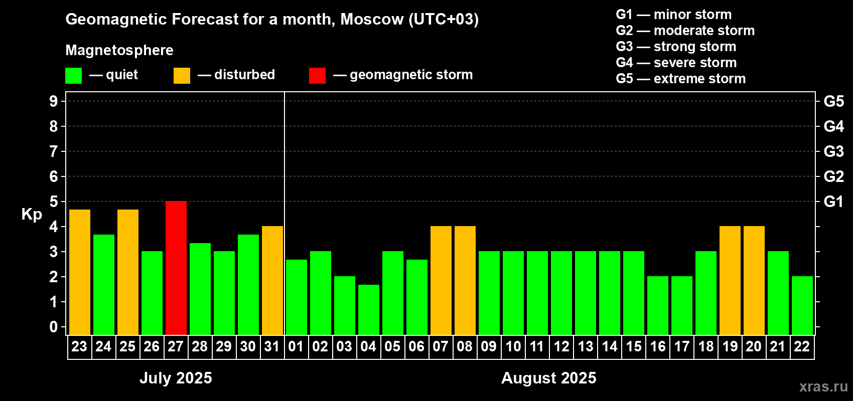 Forecast of the daily maximal value of geomagnetic index Kp for <b>1 month</b> (31 days) <b>from Jul 23, 2025 to Aug 22, 2025</b>