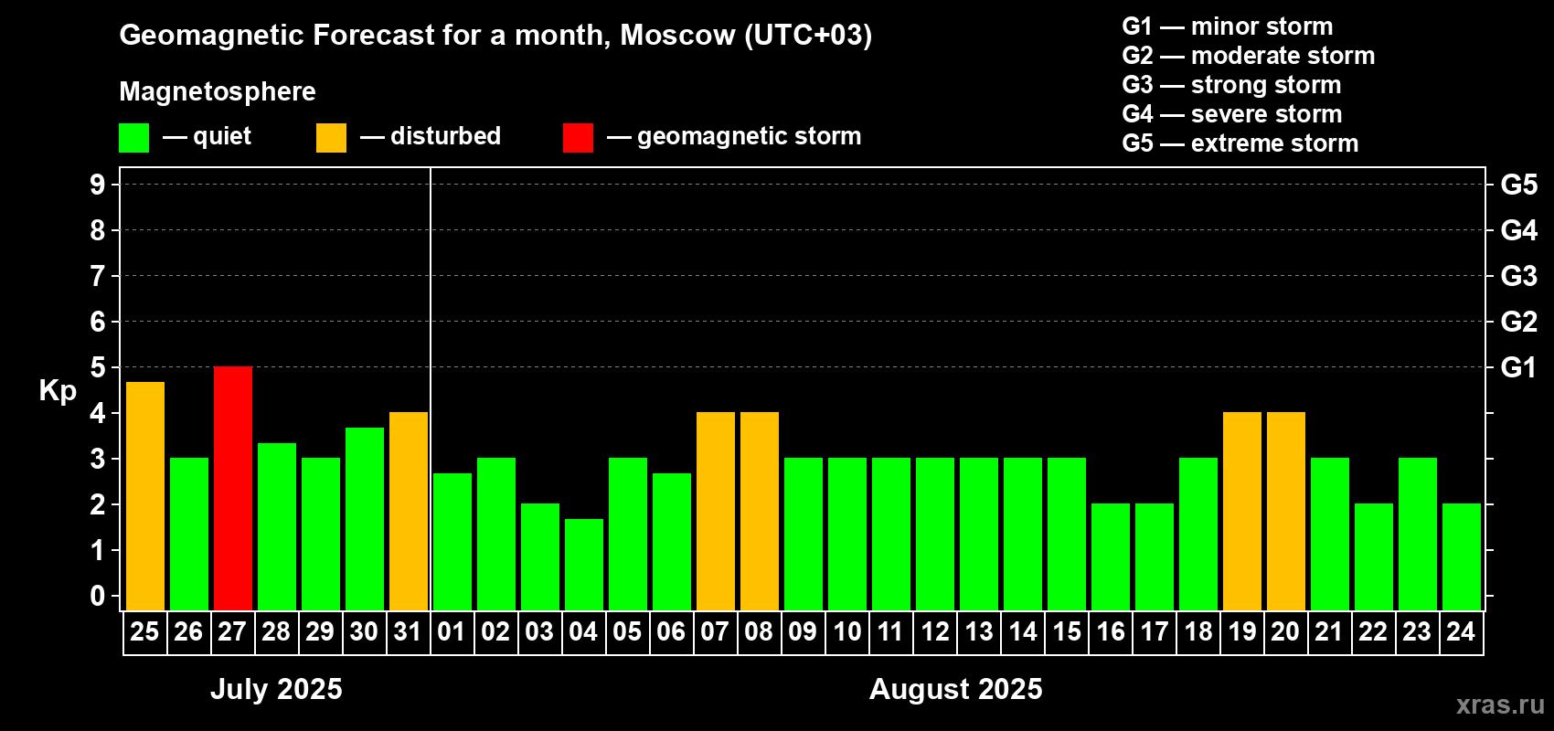 Forecast of the daily maximal value of geomagnetic index Kp for <b>1 month</b> (31 days) <b>from Jul 25, 2025 to Aug 24, 2025</b>