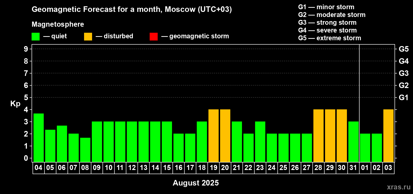 Forecast of the daily maximal value of geomagnetic index Kp for <b>1 month</b> (31 days) <b>from Aug 04, 2025 to Sep 03, 2025</b>