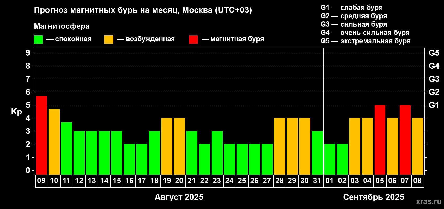 Прогноз максимального суточного геомагнитного индекса Kp на <b>1 месяц</b> (31 день) <b>с 09 августа по 08 сентября 2025 г</b>