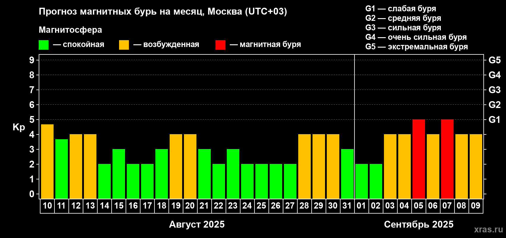 Прогноз максимального суточного геомагнитного индекса Kp на <b>1 месяц</b> (31 день) <b>с 10 августа по 09 сентября 2025 г</b>