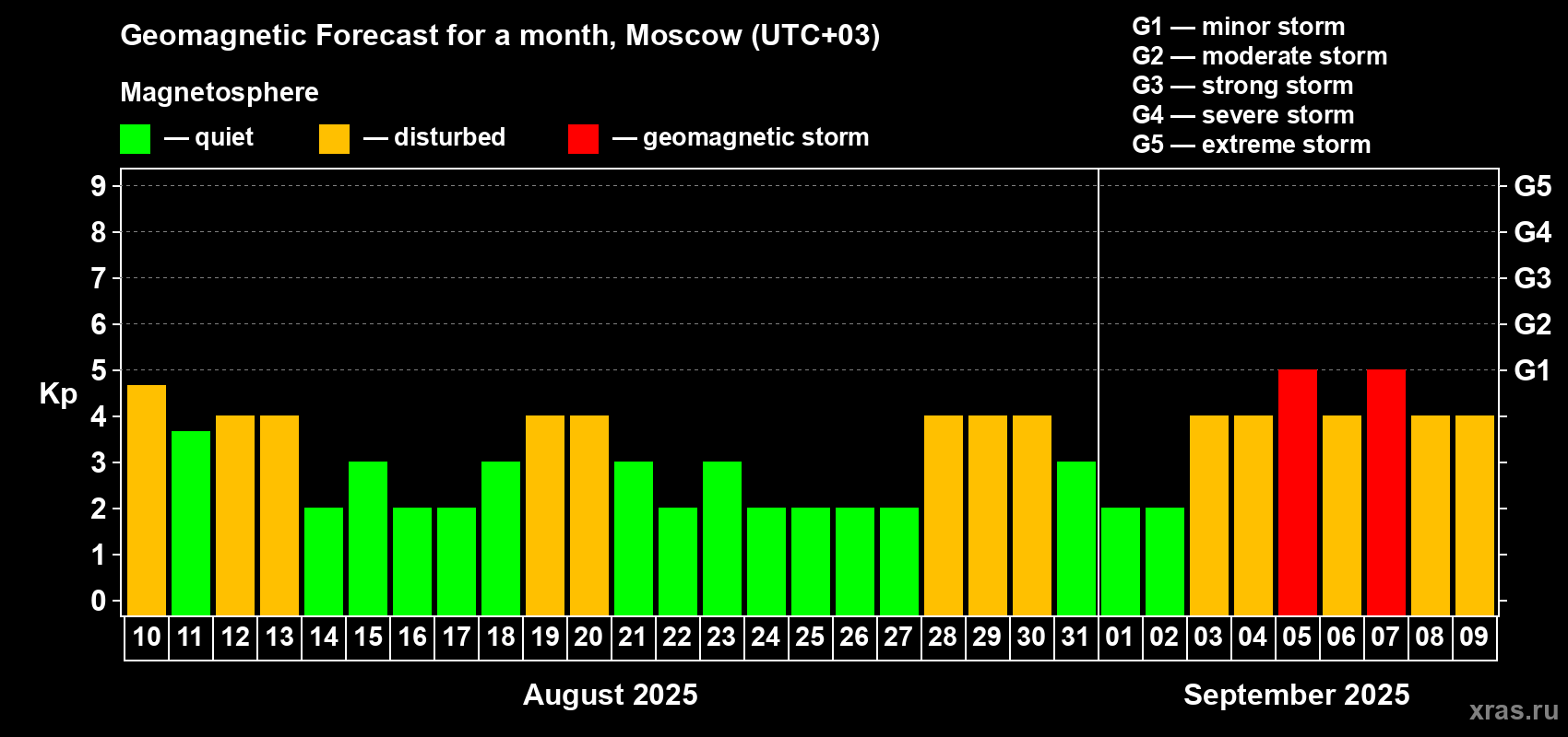 Forecast of the daily maximal value of geomagnetic index Kp for <b>1 month</b> (31 days) <b>from Aug 10, 2025 to Sep 09, 2025</b>