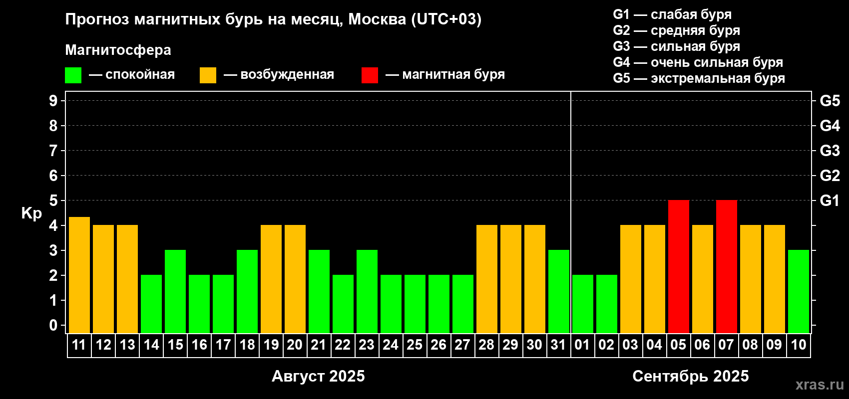 Прогноз максимального суточного геомагнитного индекса Kp на <b>1 месяц</b> (31 день) <b>с 11 августа по 10 сентября 2025 г</b>