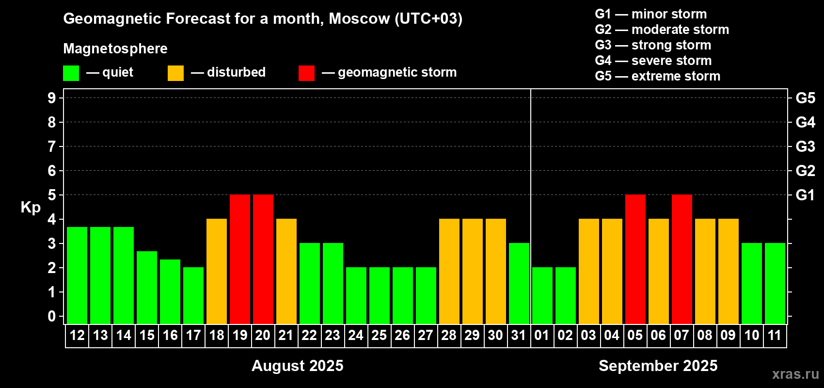Forecast of the daily maximal value of geomagnetic index Kp for <b>1 month</b> (31 days) <b>from Aug 12, 2025 to Sep 11, 2025</b>