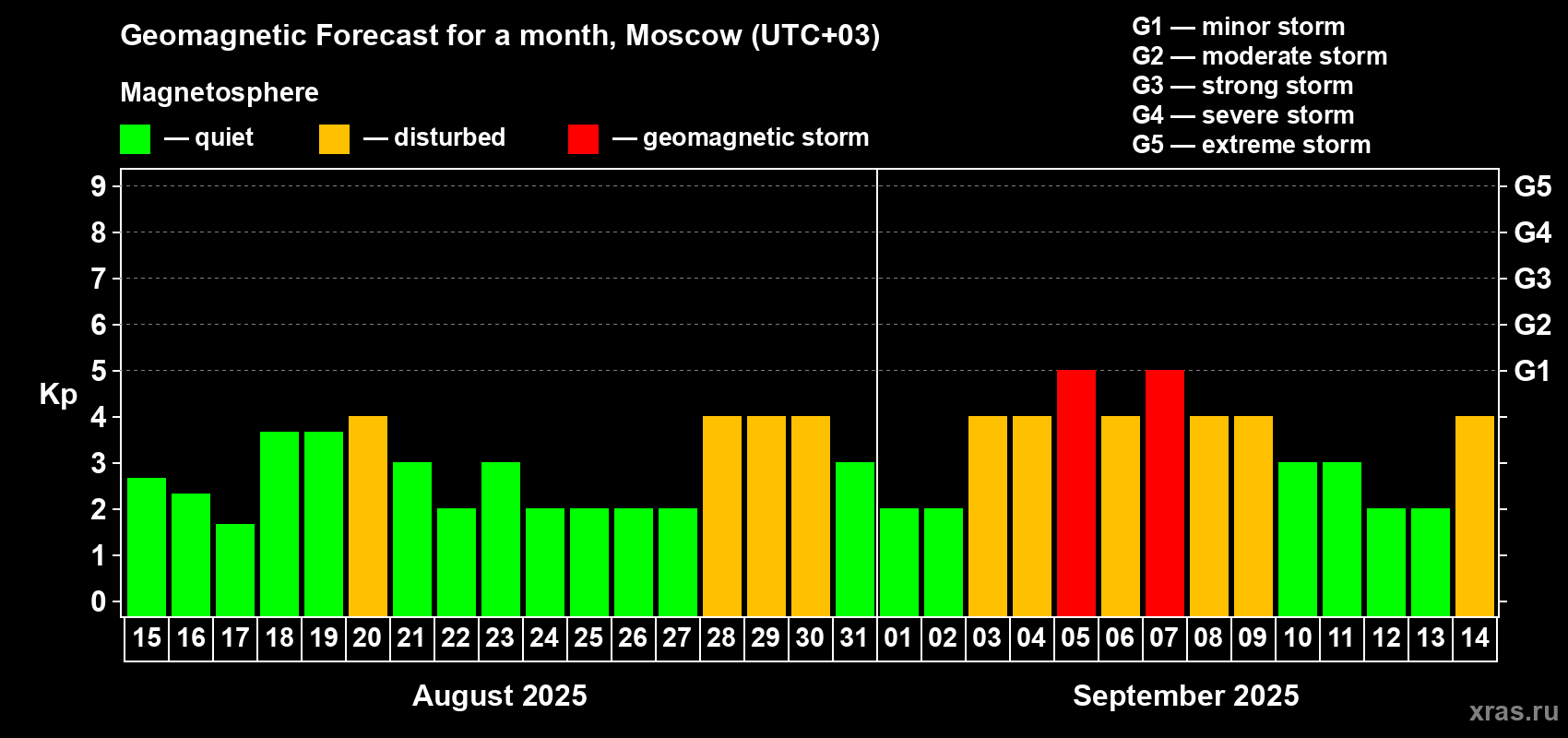 Forecast of the daily maximal value of geomagnetic index Kp for <b>1 month</b> (31 days) <b>from Aug 15, 2025 to Sep 14, 2025</b>