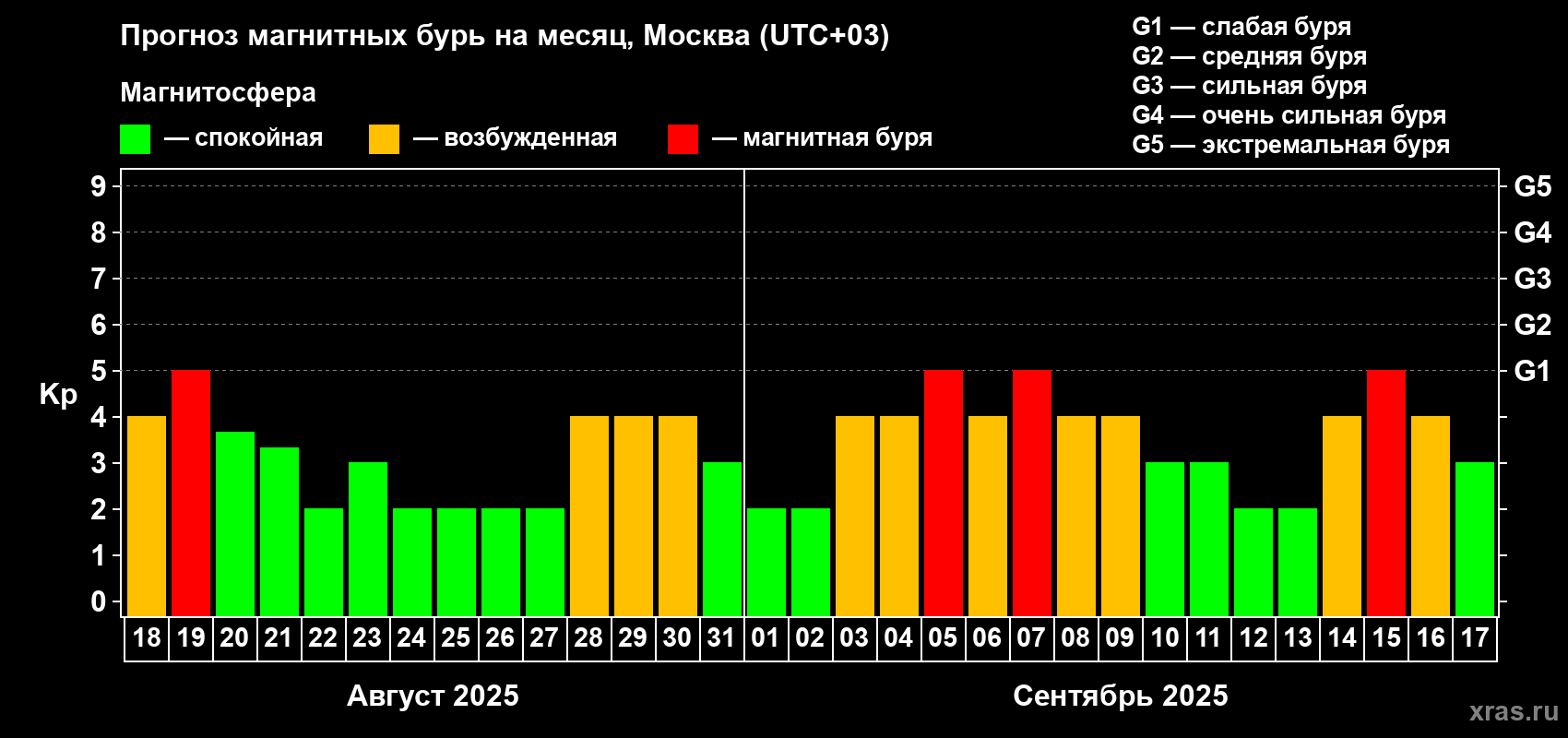 Прогноз максимального суточного геомагнитного индекса Kp на <b>1 месяц</b> (31 день) <b>с 18 августа по 17 сентября 2025 г</b>