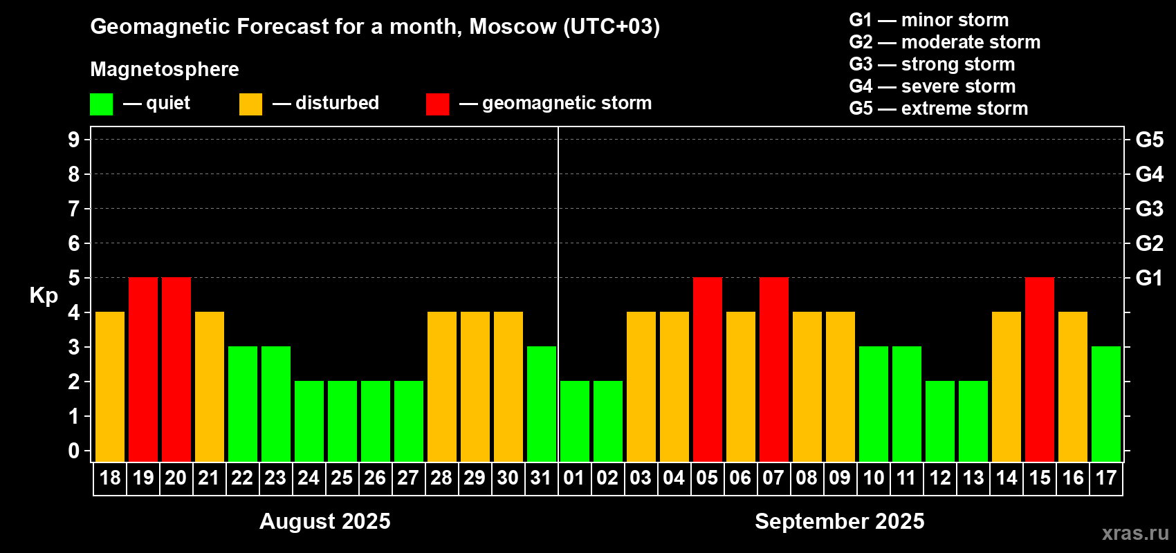Forecast of the daily maximal value of geomagnetic index Kp for <b>1 month</b> (31 days) <b>from Aug 18, 2025 to Sep 17, 2025</b>