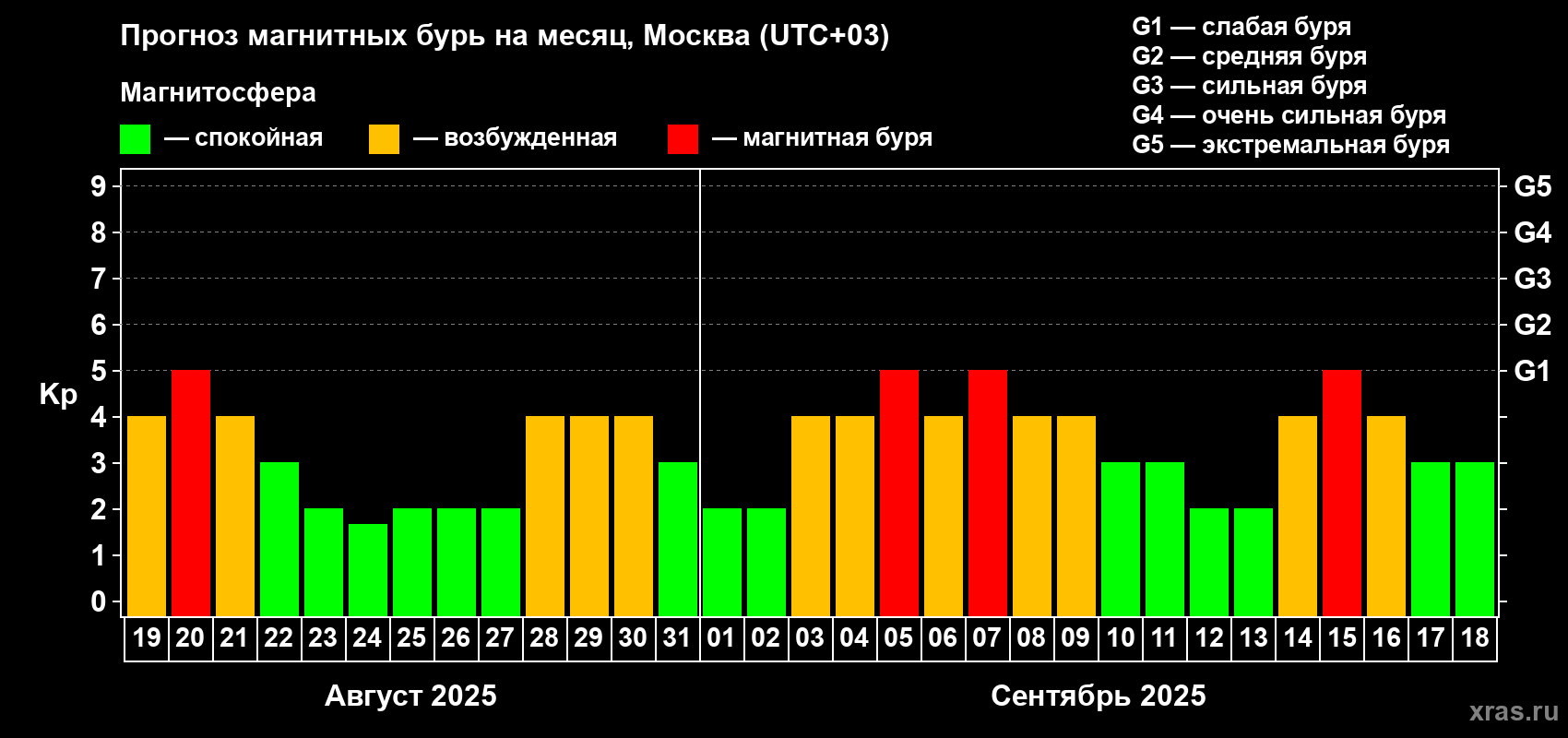 Прогноз максимального суточного геомагнитного индекса Kp на <b>1 месяц</b> (31 день) <b>с 19 августа по 18 сентября 2025 г</b>