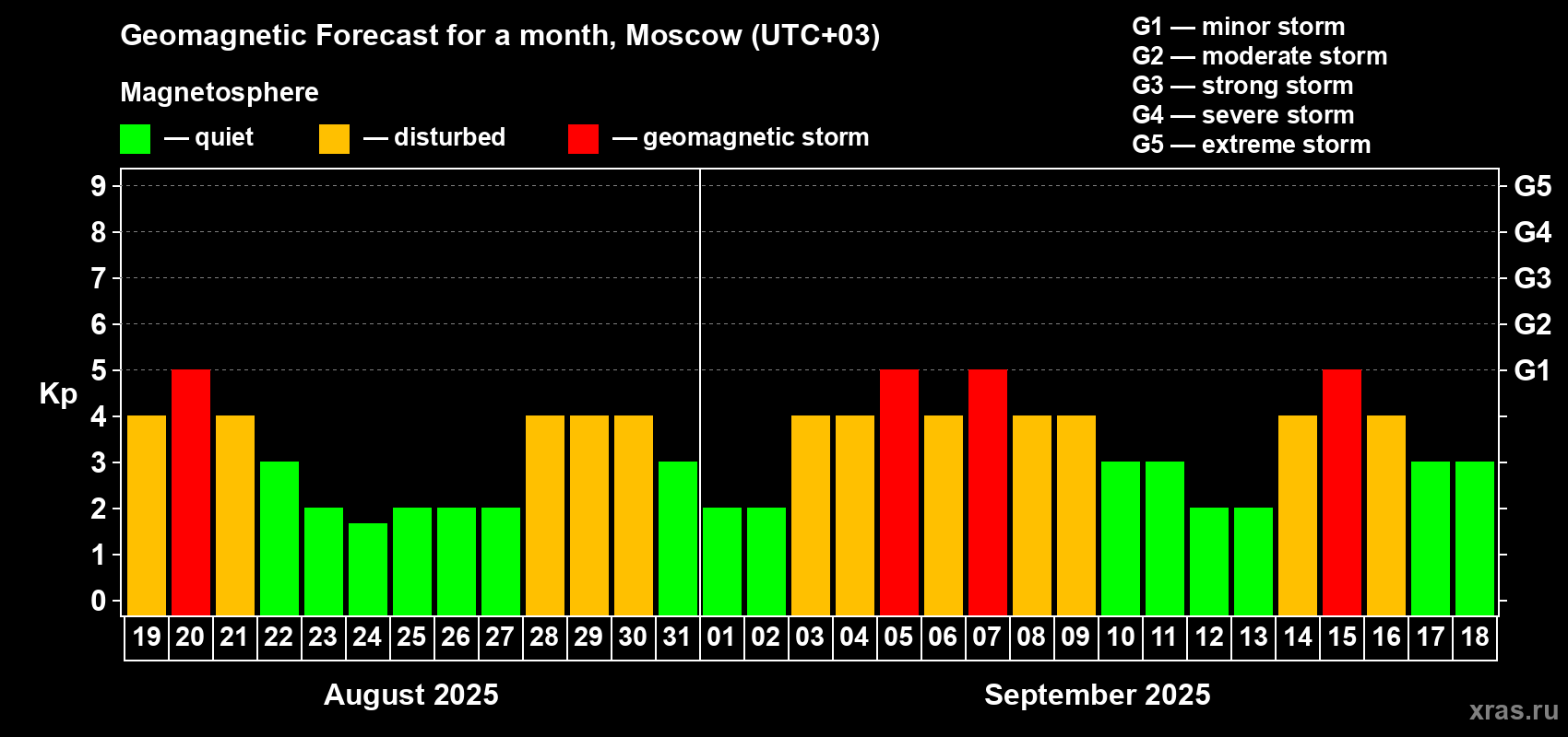 Forecast of the daily maximal value of geomagnetic index Kp for <b>1 month</b> (31 days) <b>from Aug 19, 2025 to Sep 18, 2025</b>