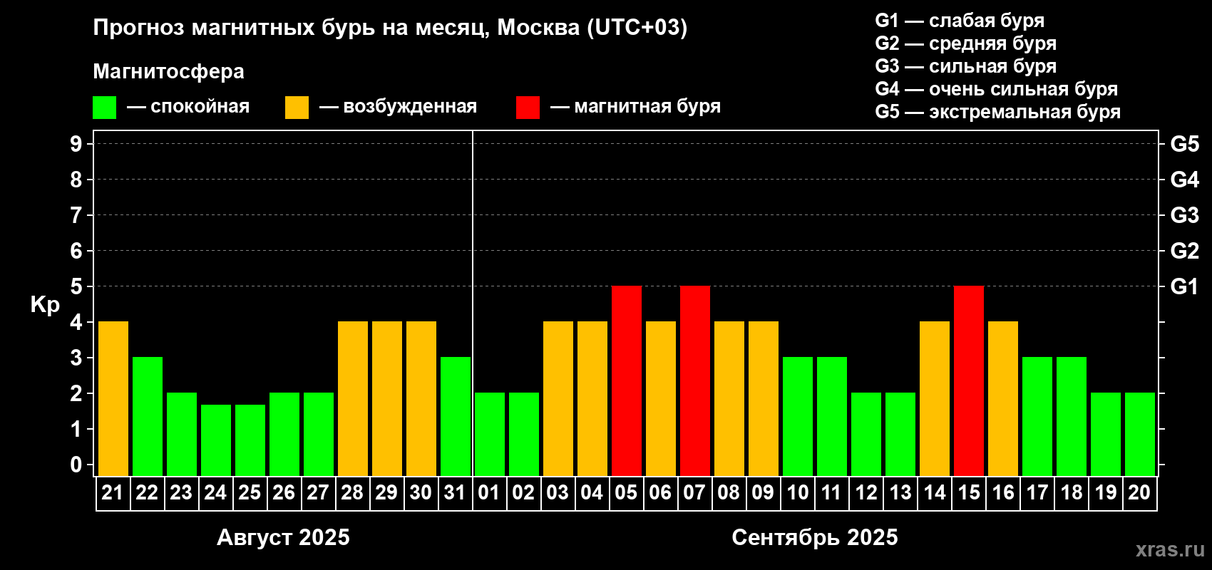 Прогноз максимального суточного геомагнитного индекса Kp на <b>1 месяц</b> (31 день) <b>с 21 августа по 20 сентября 2025 г</b>