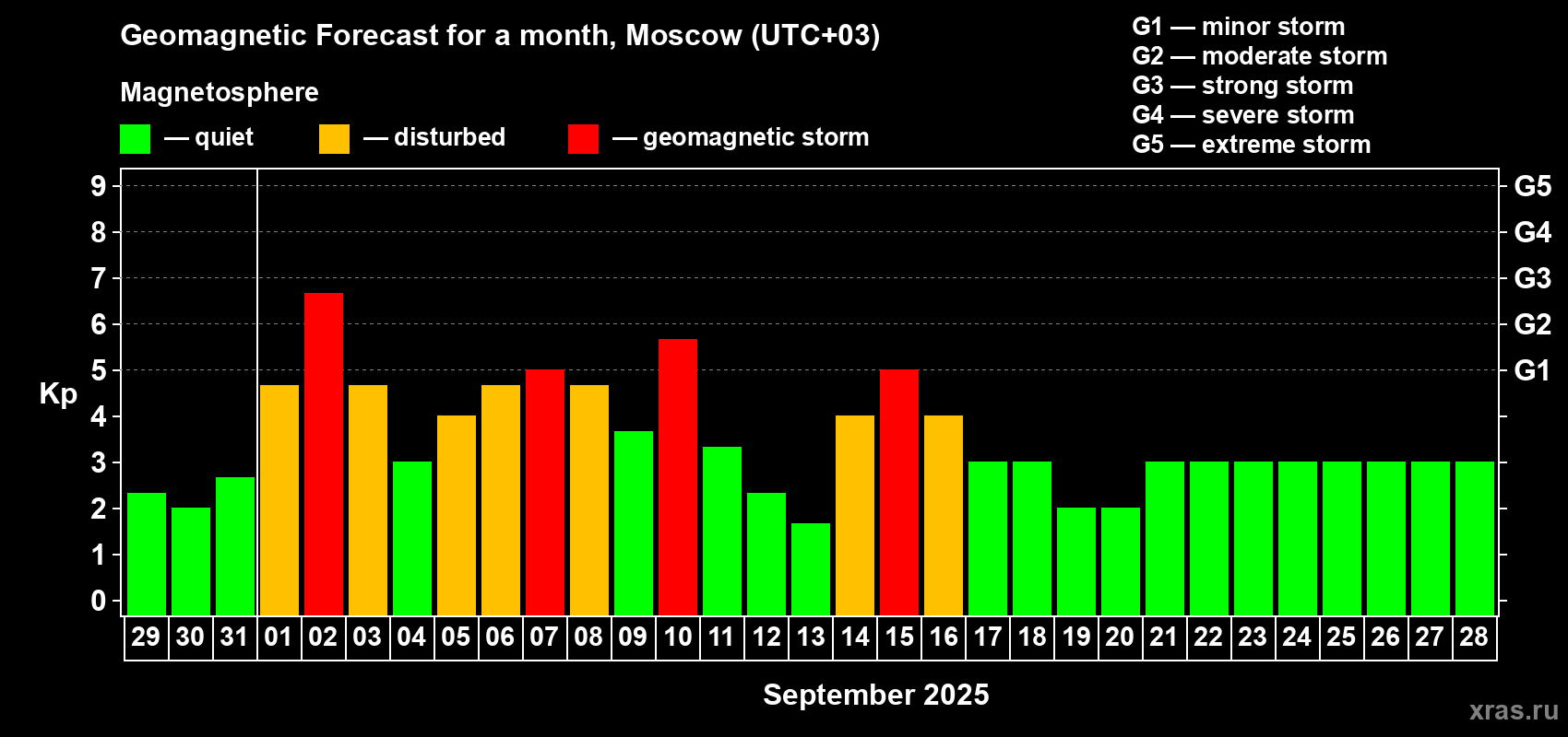 Forecast of the daily maximal value of geomagnetic index Kp for <b>1 month</b> (31 days) <b>from Aug 29, 2025 to Sep 28, 2025</b>