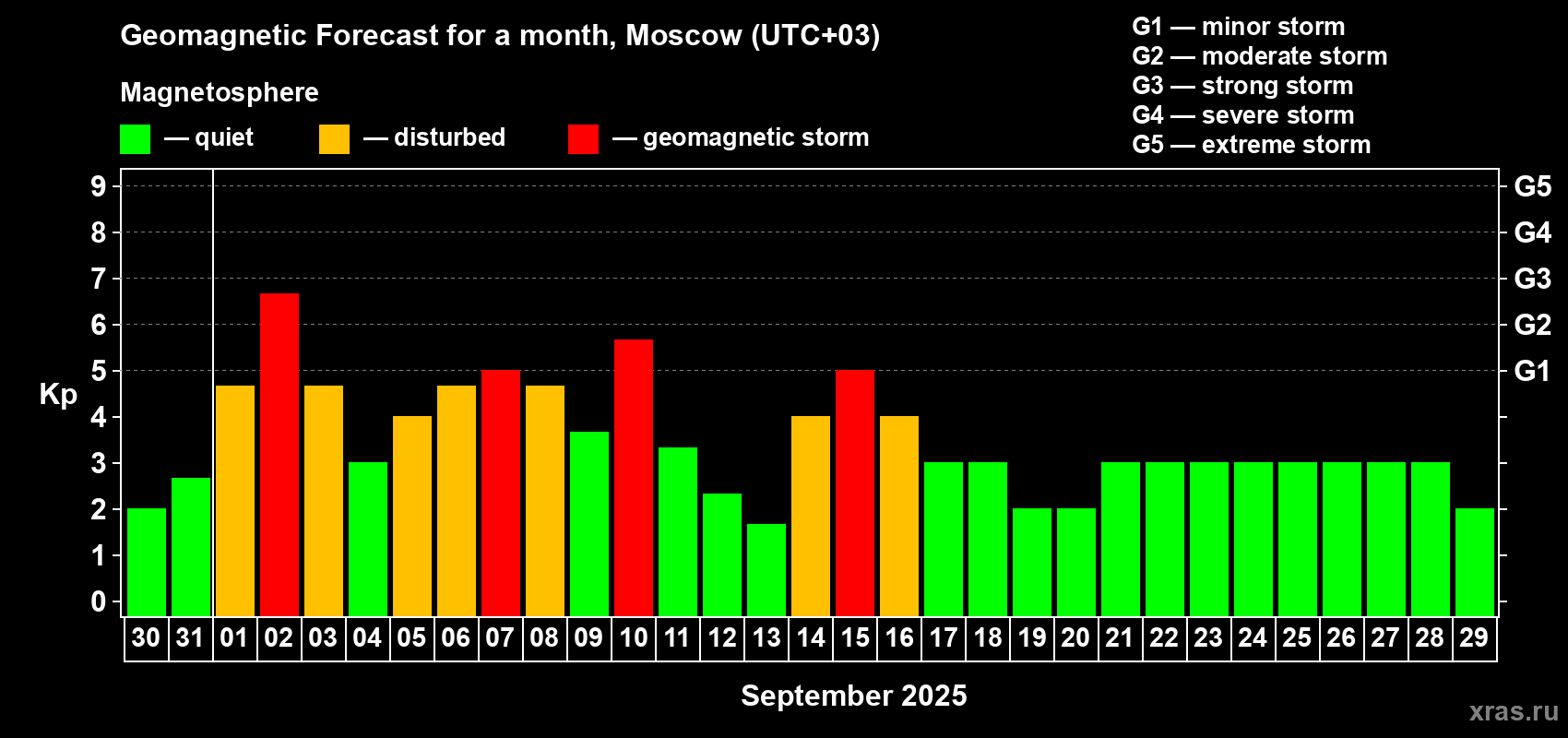 Forecast of the daily maximal value of geomagnetic index Kp for <b>1 month</b> (31 days) <b>from Aug 30, 2025 to Sep 29, 2025</b>