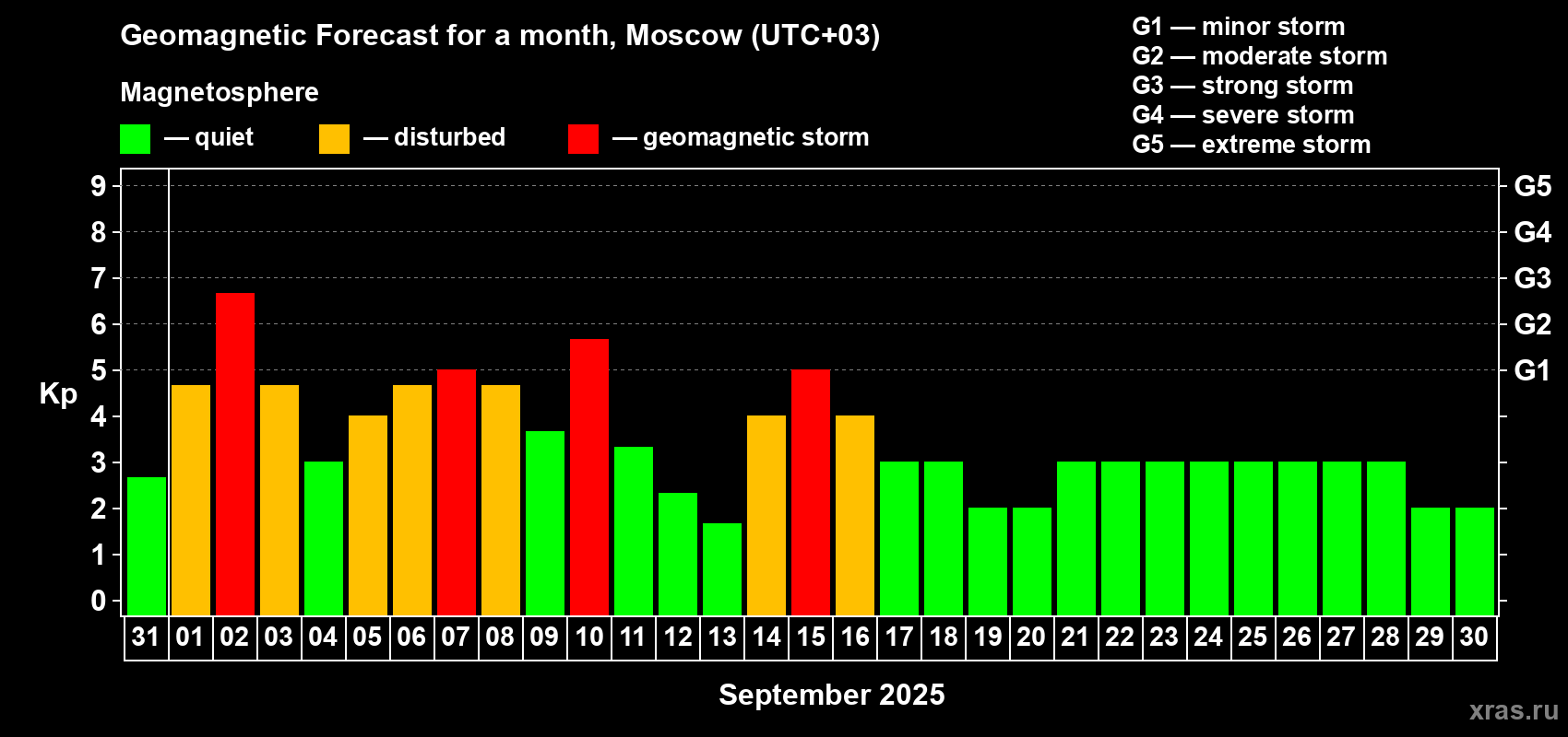 Forecast of the daily maximal value of geomagnetic index Kp for <b>1 month</b> (31 days) <b>from Aug 31, 2025 to Sep 30, 2025</b>