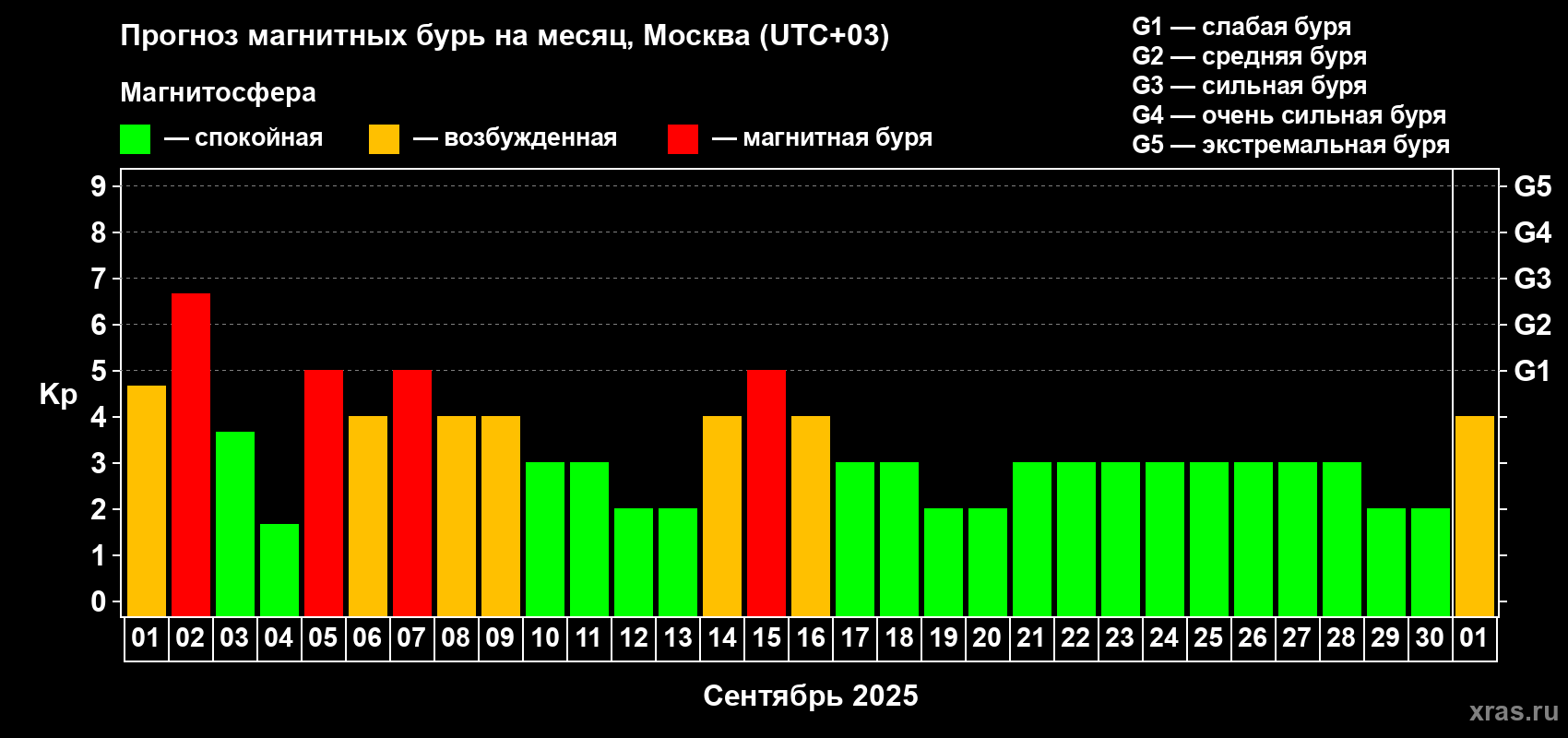 Прогноз максимального суточного геомагнитного индекса Kp на <b>1 месяц</b> (31 день) <b>с 01 сентября по 01 октября 2025 г</b>