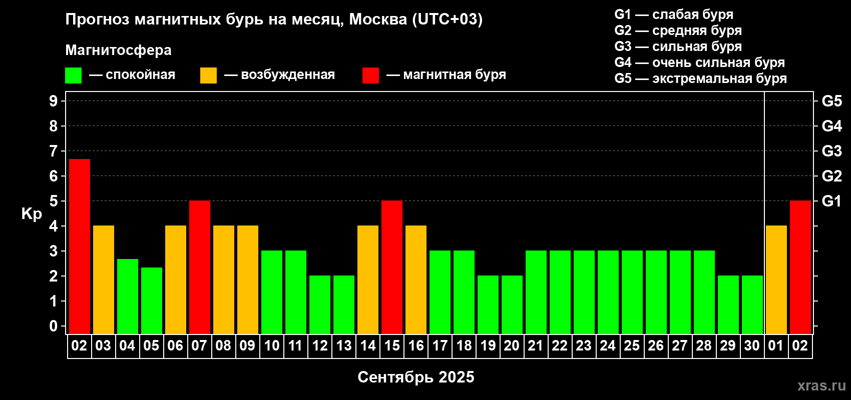 Прогноз максимального суточного геомагнитного индекса Kp на <b>1 месяц</b> (31 день) <b>с 02 сентября по 02 октября 2025 г</b>