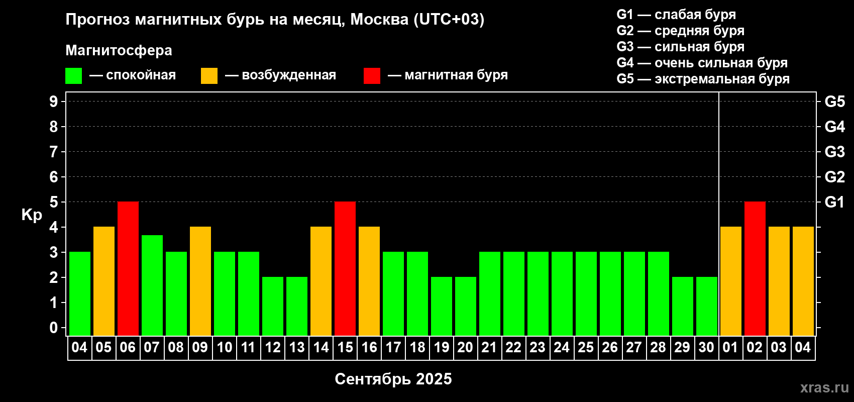 Прогноз максимального суточного геомагнитного индекса Kp на <b>1 месяц</b> (31 день) <b>с 04 сентября по 04 октября 2025 г</b>