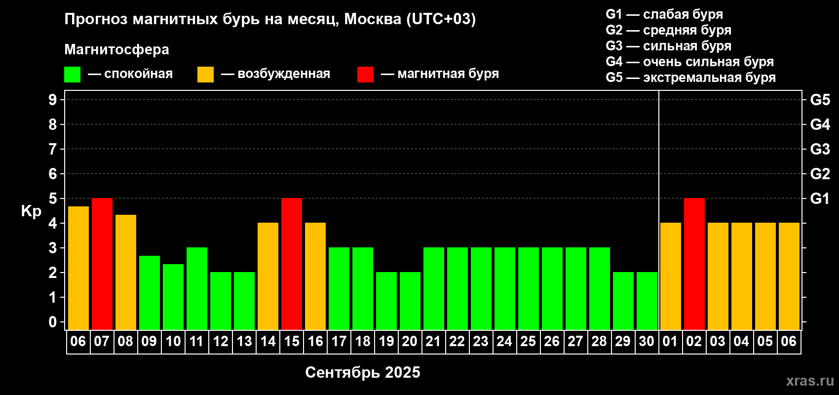 Прогноз максимального суточного геомагнитного индекса Kp на <b>1 месяц</b> (31 день) <b>с 06 сентября по 06 октября 2025 г</b>