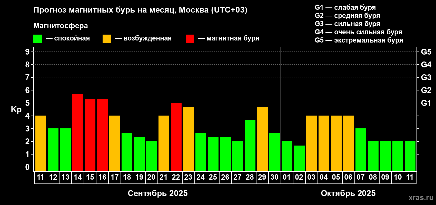 Прогноз максимального суточного геомагнитного индекса Kp на <b>1 месяц</b> (31 день) <b>с 11 сентября по 11 октября 2025 г</b>
