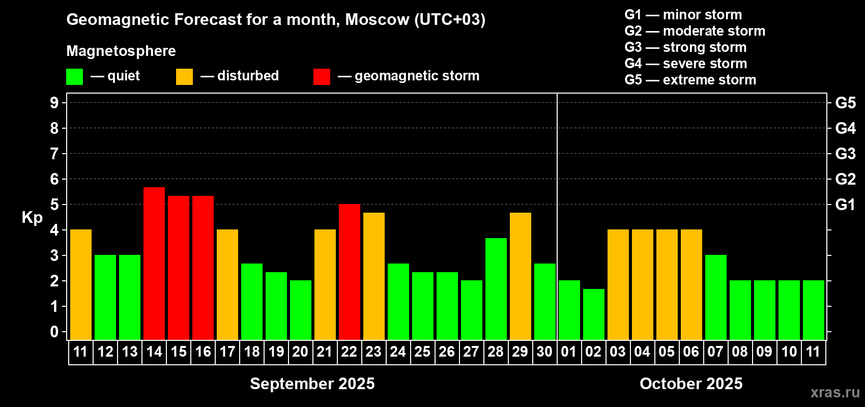 Forecast of the daily maximal value of geomagnetic index Kp for <b>1 month</b> (31 days) <b>from Sep 11, 2025 to Oct 11, 2025</b>