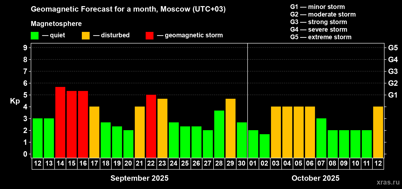 Forecast of the daily maximal value of geomagnetic index Kp for <b>1 month</b> (31 days) <b>from Sep 12, 2025 to Oct 12, 2025</b>