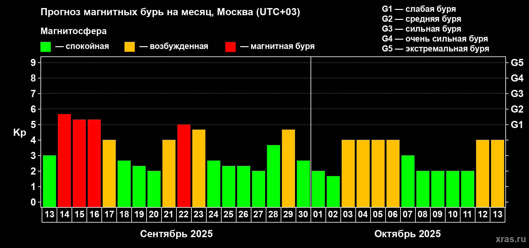 Прогноз максимального суточного геомагнитного индекса Kp на <b>1 месяц</b> (31 день) <b>с 13 сентября по 13 октября 2025 г</b>