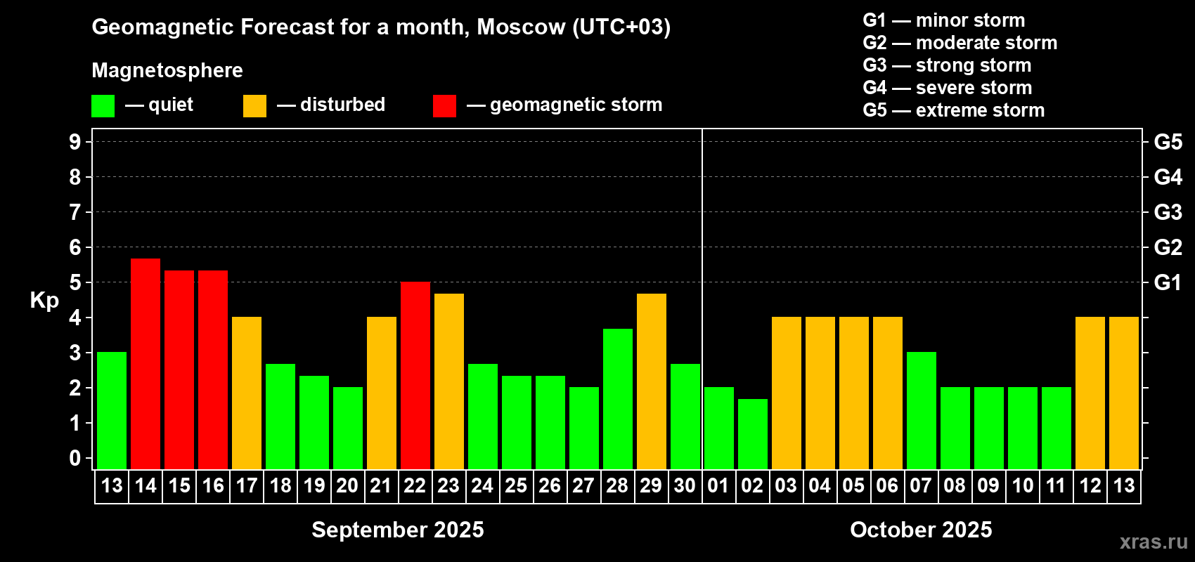 Forecast of the daily maximal value of geomagnetic index Kp for <b>1 month</b> (31 days) <b>from Sep 13, 2025 to Oct 13, 2025</b>