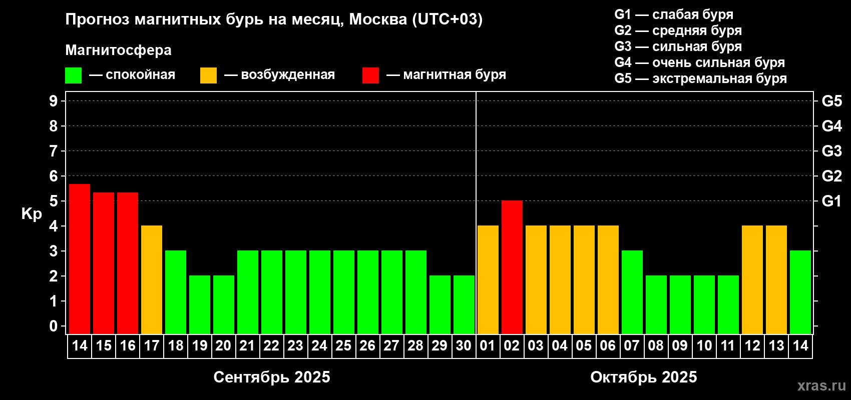 Прогноз максимального суточного геомагнитного индекса Kp на <b>1 месяц</b> (31 день) <b>с 14 сентября по 14 октября 2025 г</b>