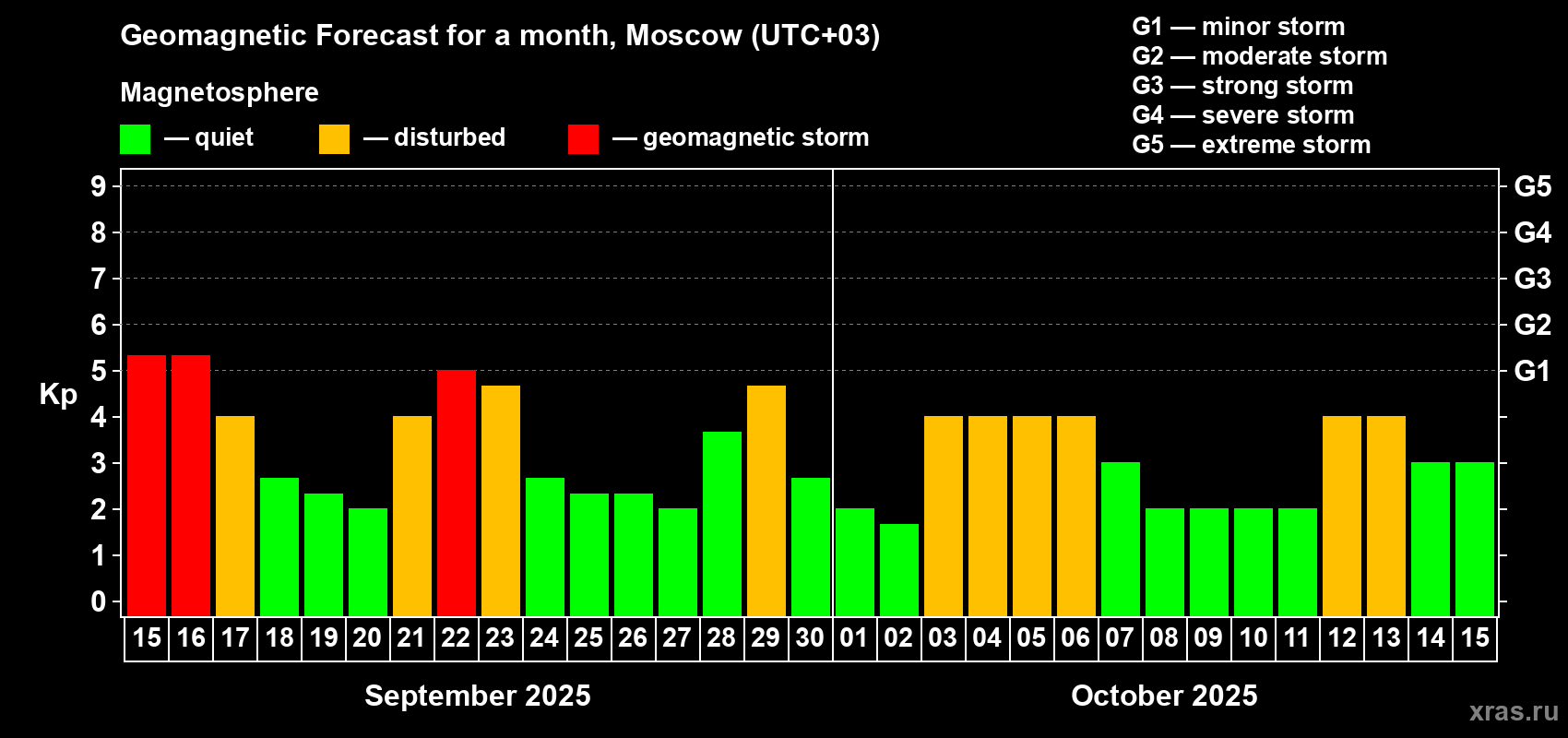 Forecast of the daily maximal value of geomagnetic index Kp for <b>1 month</b> (31 days) <b>from Sep 15, 2025 to Oct 15, 2025</b>