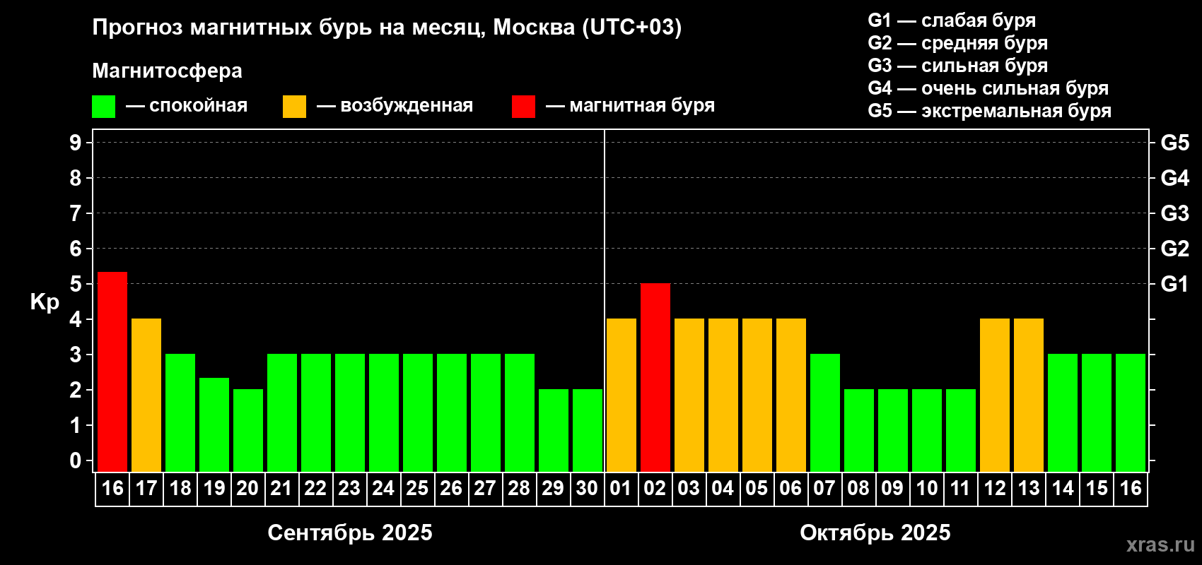 Прогноз максимального суточного геомагнитного индекса Kp на <b>1 месяц</b> (31 день) <b>с 16 сентября по 16 октября 2025 г</b>
