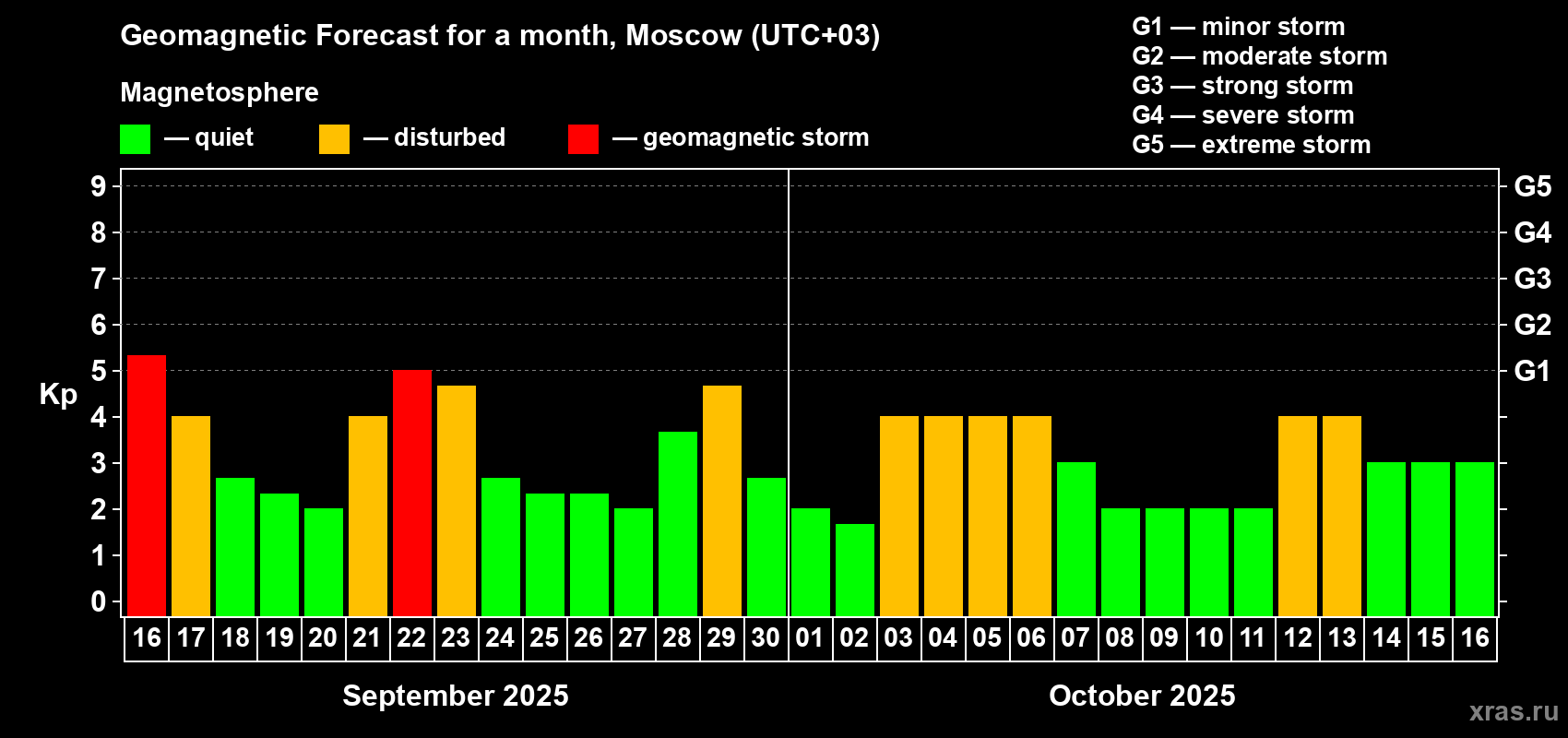 Forecast of the daily maximal value of geomagnetic index Kp for <b>1 month</b> (31 days) <b>from Sep 16, 2025 to Oct 16, 2025</b>