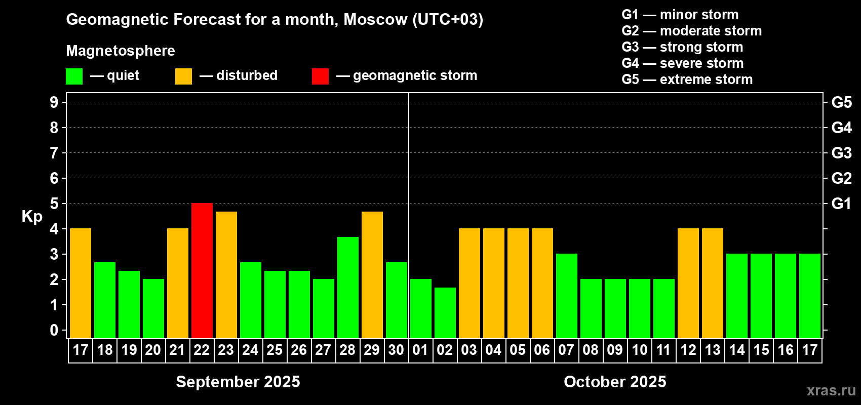 Forecast of the daily maximal value of geomagnetic index Kp for <b>1 month</b> (31 days) <b>from Sep 17, 2025 to Oct 17, 2025</b>