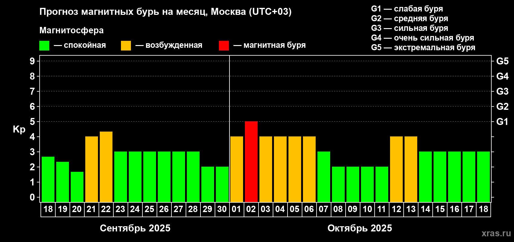 Прогноз максимального суточного геомагнитного индекса Kp на <b>1 месяц</b> (31 день) <b>с 18 сентября по 18 октября 2025 г</b>