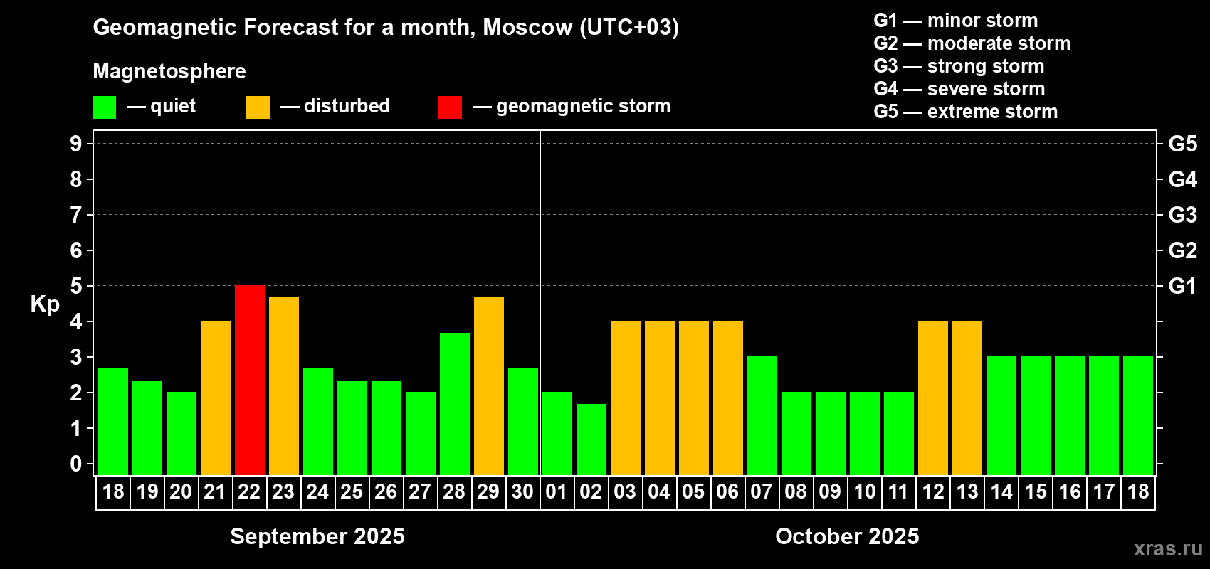 Forecast of the daily maximal value of geomagnetic index Kp for <b>1 month</b> (31 days) <b>from Sep 18, 2025 to Oct 18, 2025</b>