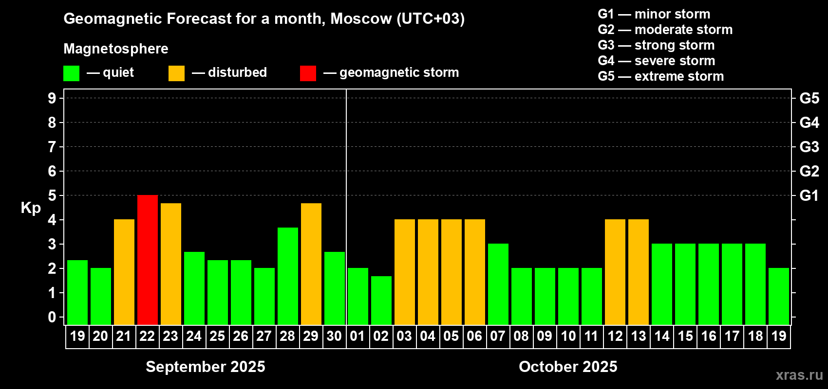 Forecast of the daily maximal value of geomagnetic index Kp for <b>1 month</b> (31 days) <b>from Sep 19, 2025 to Oct 19, 2025</b>