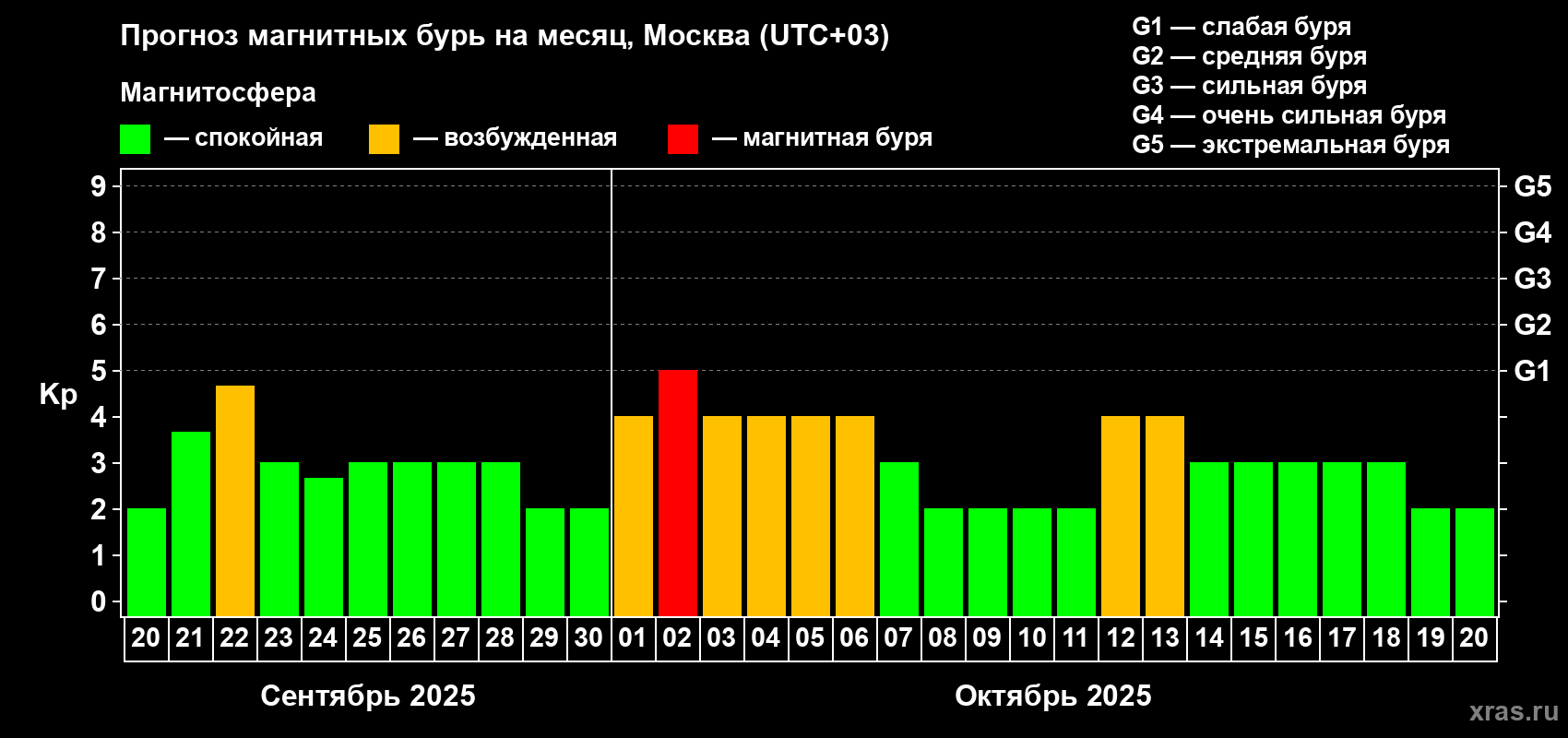 Прогноз максимального суточного геомагнитного индекса Kp на <b>1 месяц</b> (31 день) <b>с 20 сентября по 20 октября 2025 г</b>
