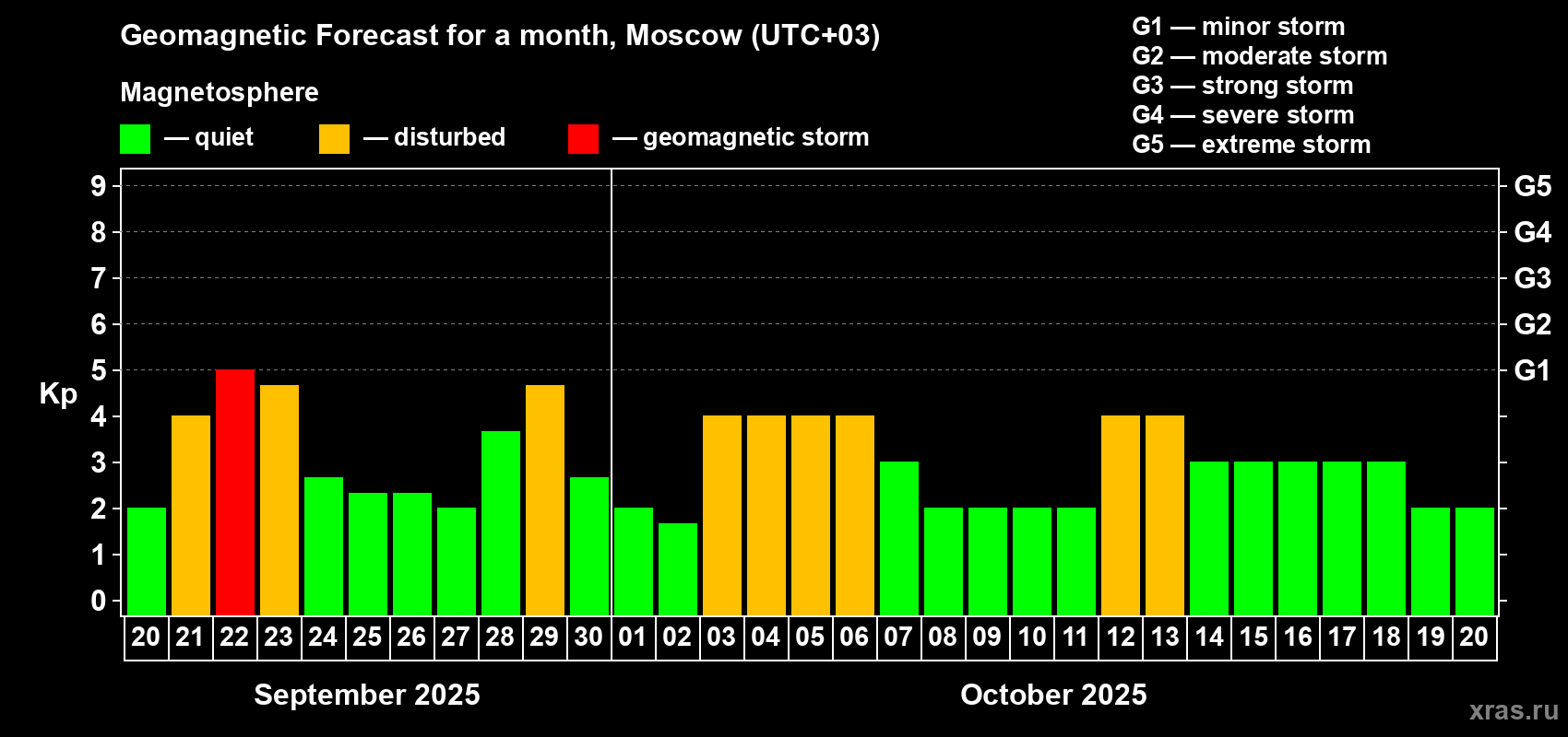 Forecast of the daily maximal value of geomagnetic index Kp for <b>1 month</b> (31 days) <b>from Sep 20, 2025 to Oct 20, 2025</b>