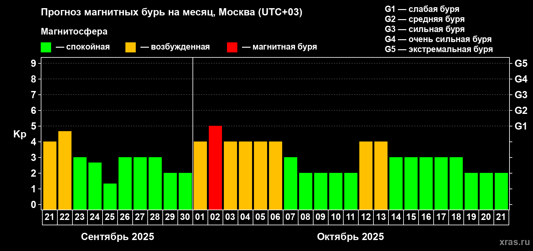 Прогноз максимального суточного геомагнитного индекса Kp на <b>1 месяц</b> (31 день) <b>с 21 сентября по 21 октября 2025 г</b>