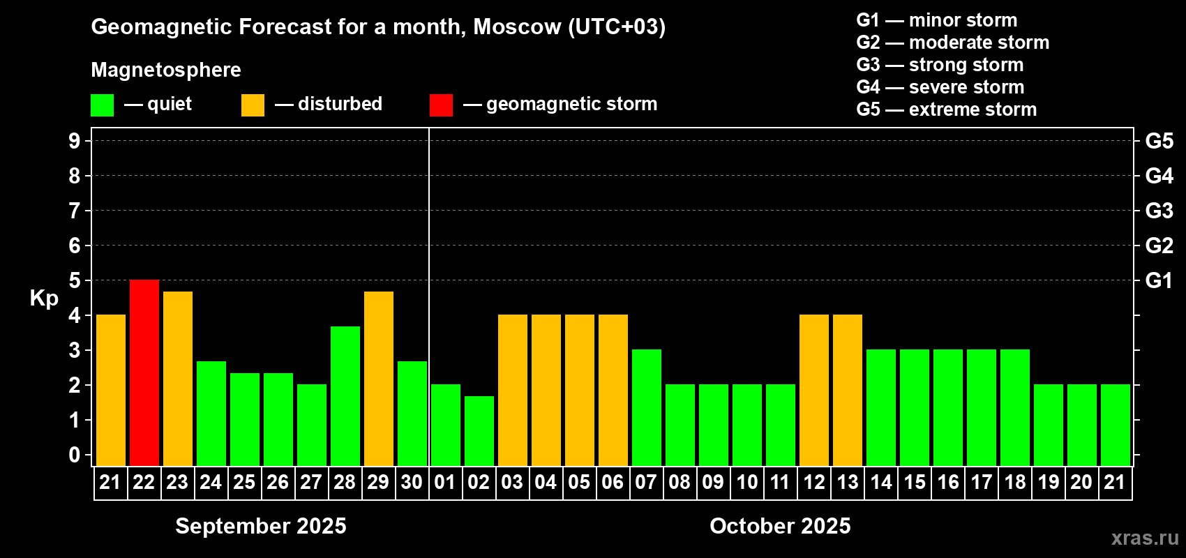 Forecast of the daily maximal value of geomagnetic index Kp for <b>1 month</b> (31 days) <b>from Sep 21, 2025 to Oct 21, 2025</b>