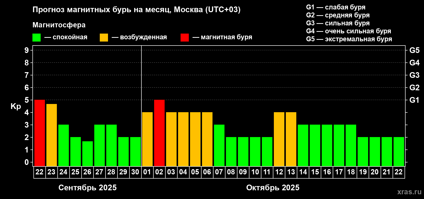 Прогноз максимального суточного геомагнитного индекса Kp на <b>1 месяц</b> (31 день) <b>с 22 сентября по 22 октября 2025 г</b>