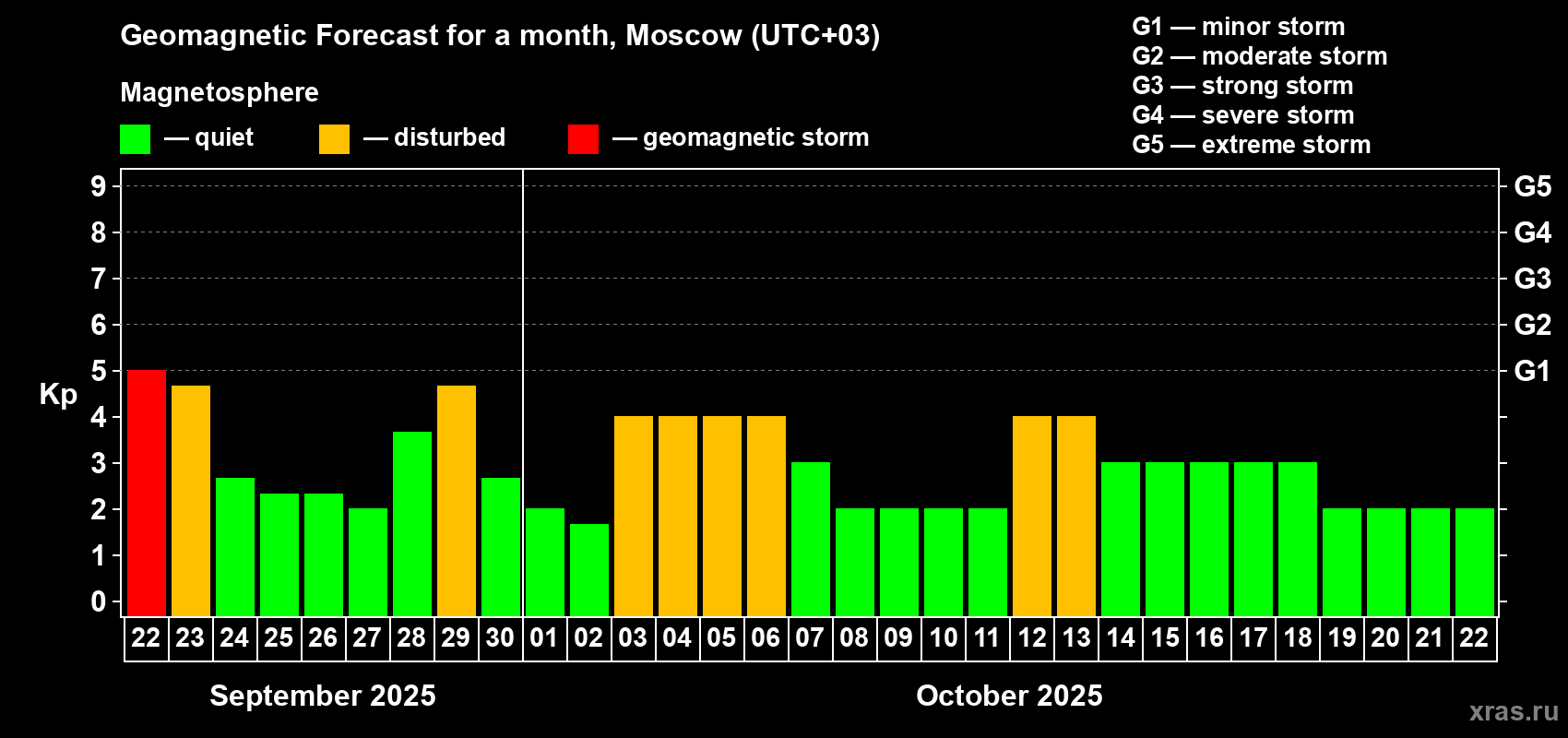 Forecast of the daily maximal value of geomagnetic index Kp for <b>1 month</b> (31 days) <b>from Sep 22, 2025 to Oct 22, 2025</b>